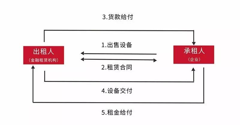 买设备太烧钱？也许可以先租着用！