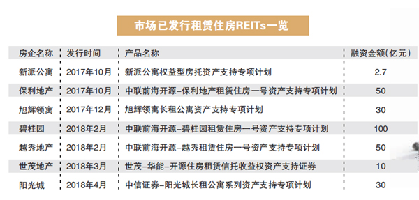 租赁房REITs升温下的冷思考 风险与挑战并存